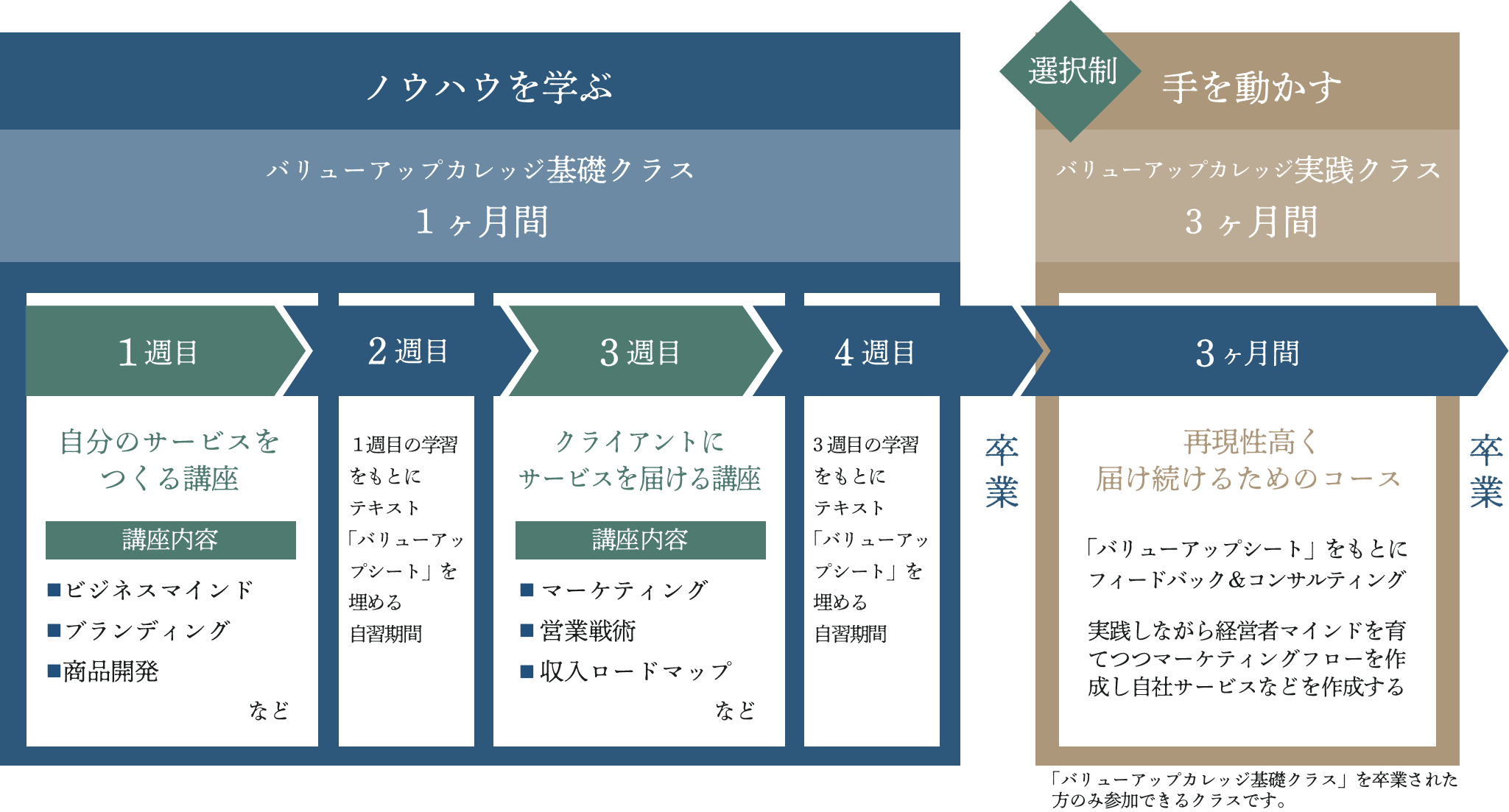 コースの流れの図